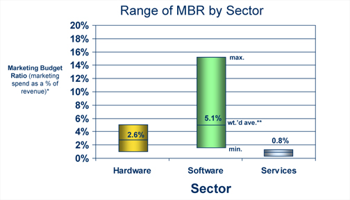 Marketing Budget Ratio Chart